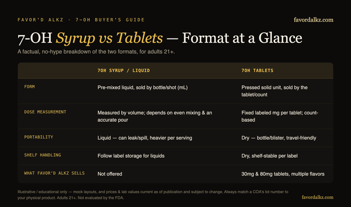 7-OH syrup vs tablets format comparison (Favor'd Alkz)