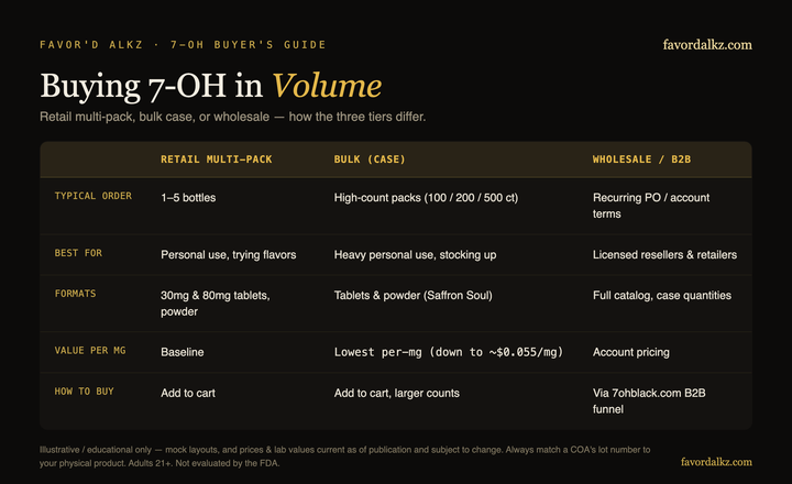 Buying 7-OH in volume — retail vs bulk vs wholesale (Favor'd Alkz)