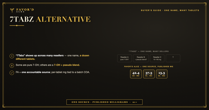 7Tabz alternative — one name across many resellers vs one source with published mg (SK 42.4, RL 37.3, BL 13.3). Favor'd Alkz. 21+.