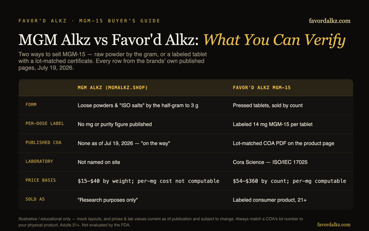 MGM Alkz vs Favor'd Alkz comparison — what you can verify: form, per-dose labeling, published COA, laboratory, price basis