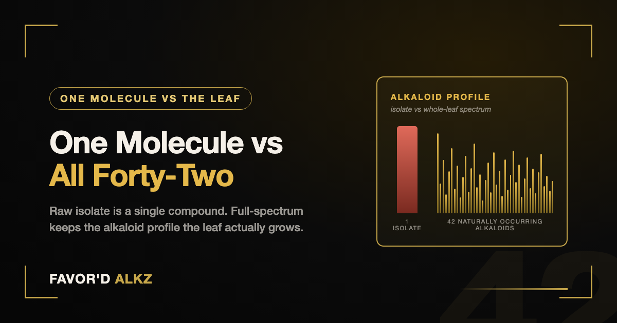 One isolated molecule versus the leaf's 42-alkaloid full-spectrum profile
