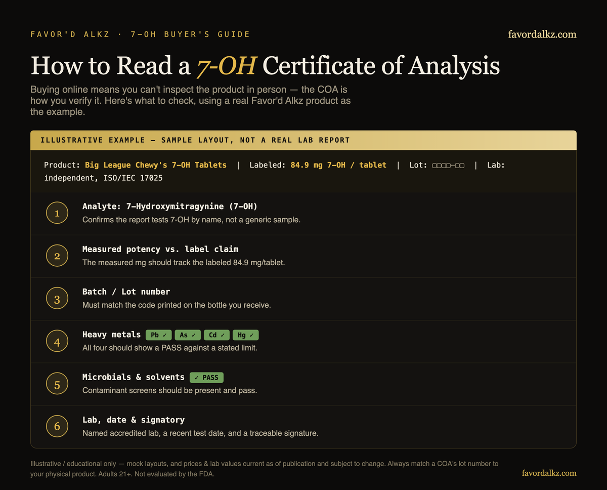 How to read a 7-OH Certificate of Analysis — illustrative example (Favor'd Alkz)