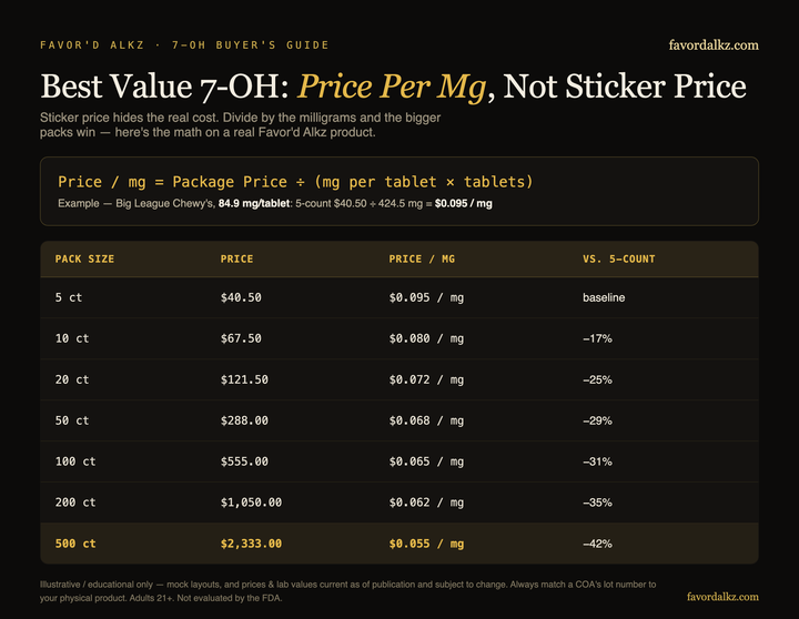 Best value 7-OH by price per mg — Big League Chewy's tablet scale (Favor'd Alkz)