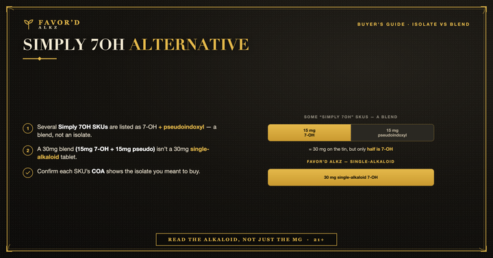 Simply 7OH alternative — a 30mg blend is 15mg 7-OH + 15mg pseudoindoxyl vs 30mg single-alkaloid 7-OH. Favor'd Alkz. 21+.