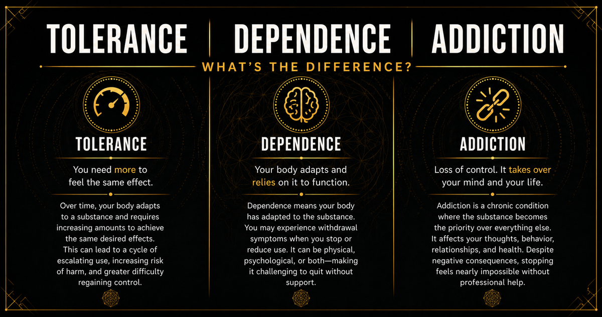 Dependence vs Addiction: Why the Distinction Matters for Kratom