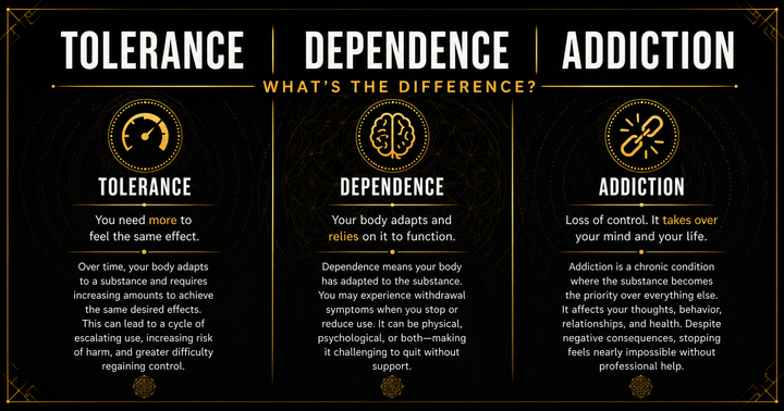 Dependence vs Addiction: Why the Distinction Matters for Kratom