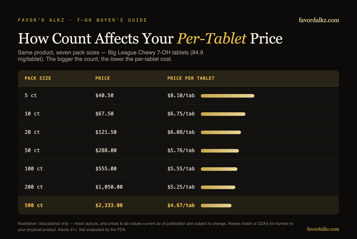 How pack count affects per-tablet price — Big League Chewy's (Favor'd Alkz)