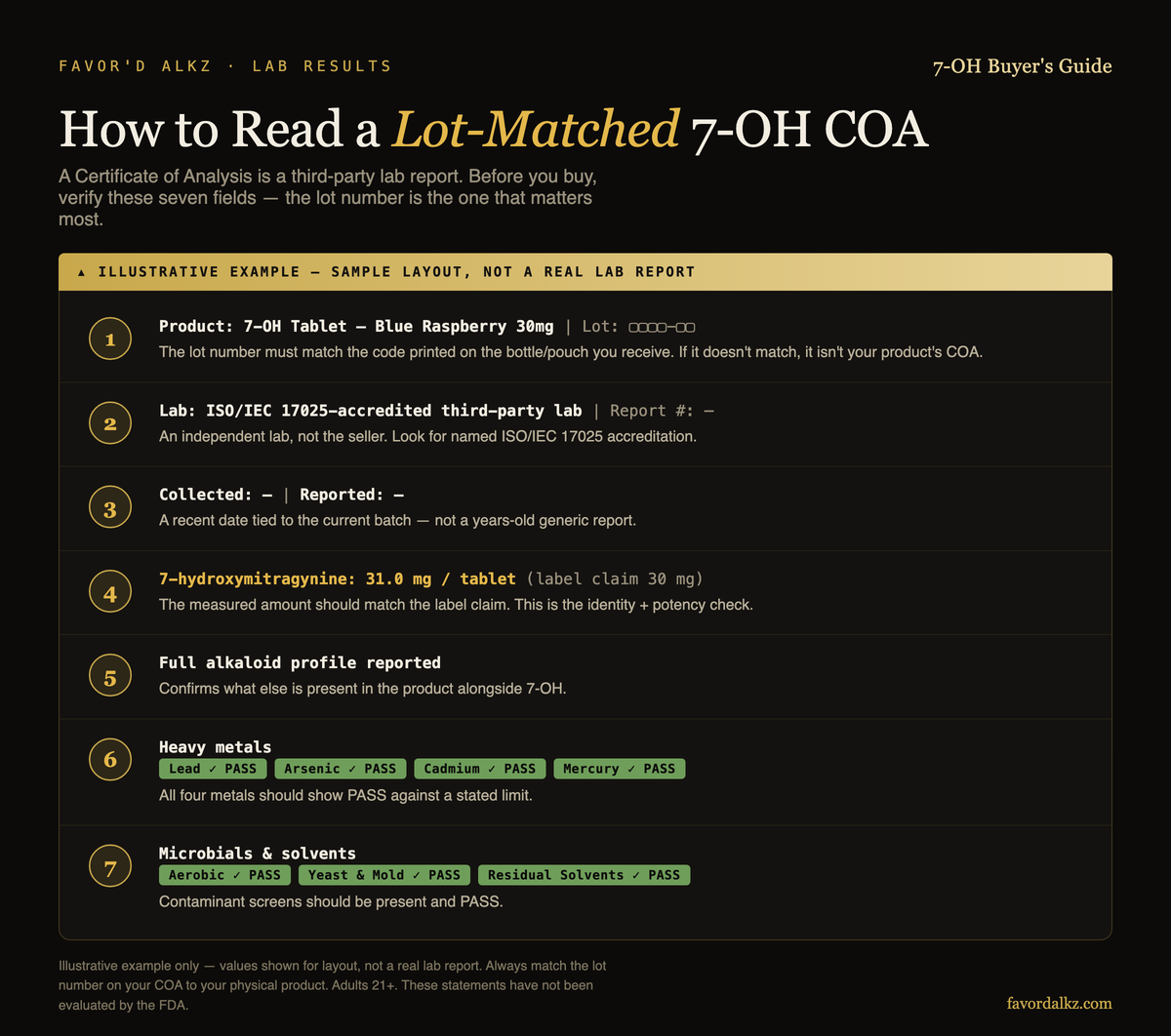 How to read a lot-matched 7-OH Certificate of Analysis — illustrative example (Favor'd Alkz)