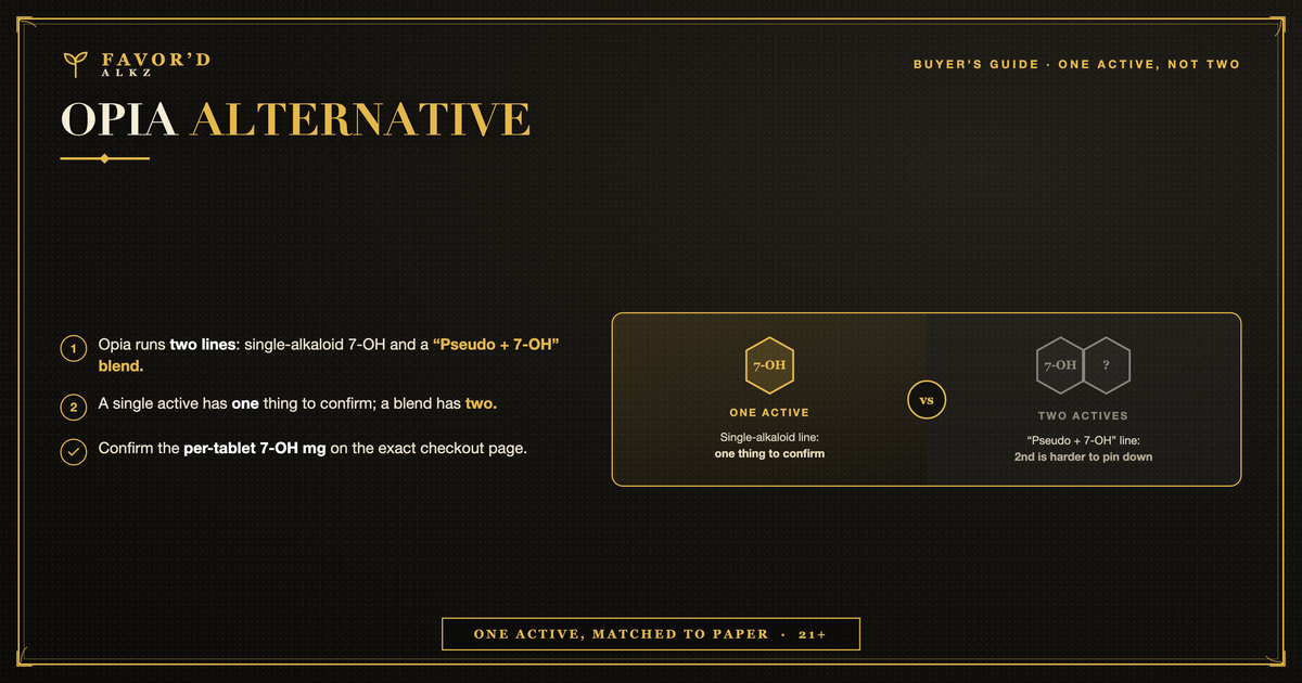 Opia alternative — one active to confirm vs a two-alkaloid Pseudo+7-OH blend. Favor'd Alkz single-alkaloid 7-OH tablets. 21+.