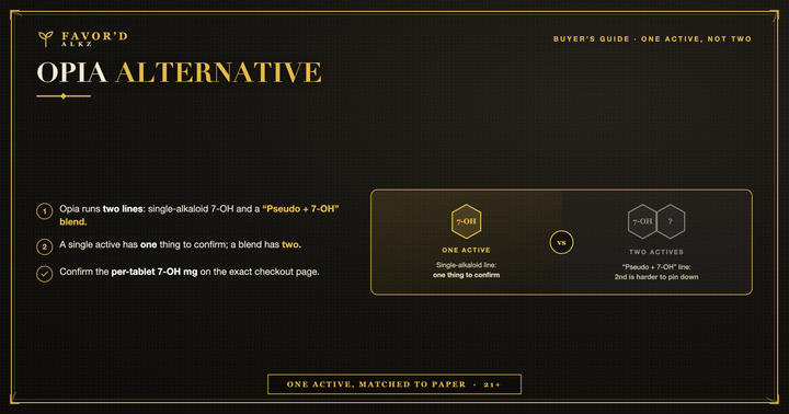 Opia alternative — one active to confirm vs a two-alkaloid Pseudo+7-OH blend. Favor'd Alkz single-alkaloid 7-OH tablets. 21+.