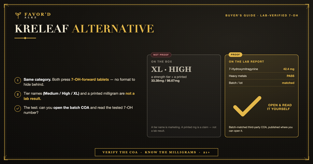 Kreleaf alternative — strength tier on the box vs a batch COA showing 7-OH 42.4mg. Favor'd Alkz lab-verified 7-OH tablets. 21+.