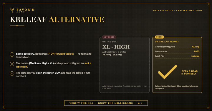Kreleaf alternative — strength tier on the box vs a batch COA showing 7-OH 42.4mg. Favor'd Alkz lab-verified 7-OH tablets. 21+.