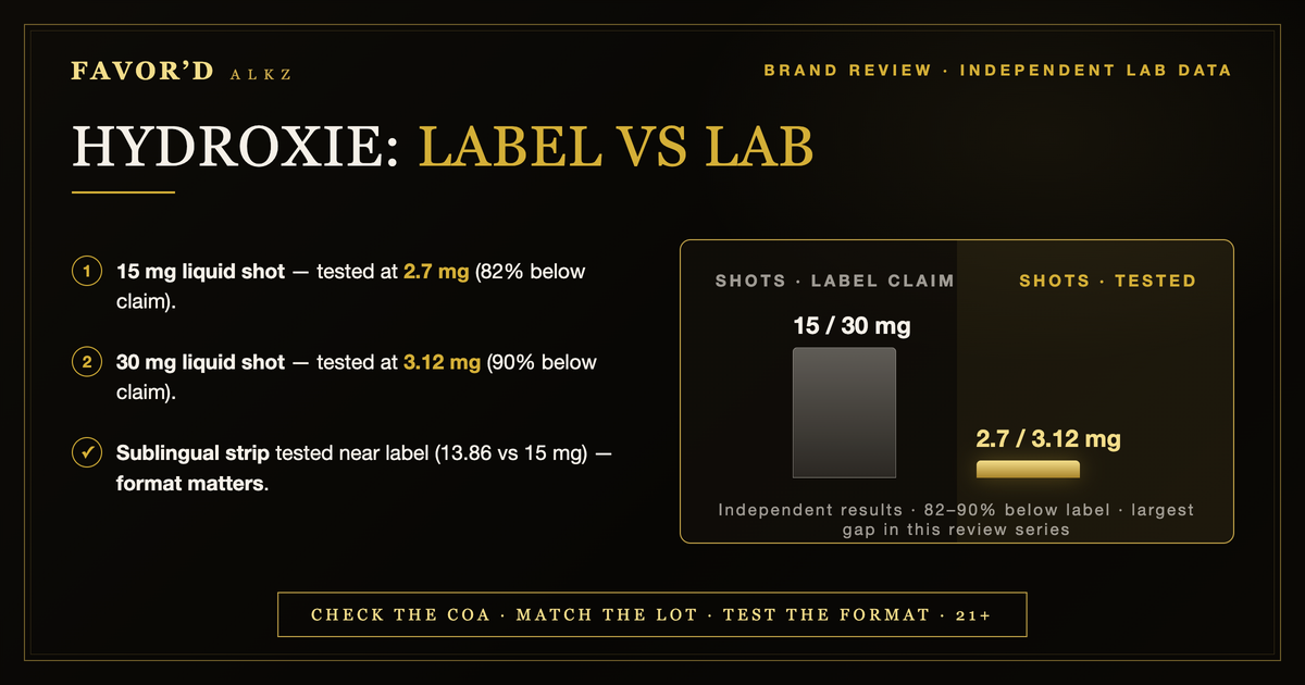 Hydroxie label vs lab — 15mg and 30mg shots tested 82-90% below claim