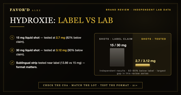 Hydroxie label vs lab — 15mg and 30mg shots tested 82-90% below claim