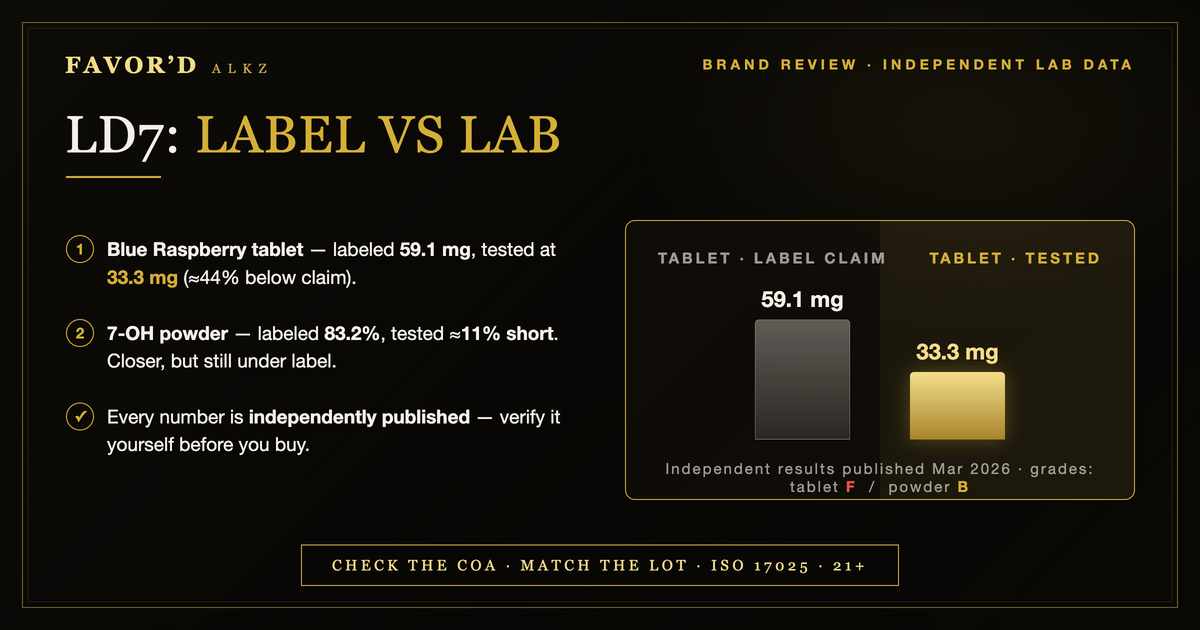 LD7 label vs lab — 59.1mg labeled tablet tested at 33.3mg, independent results