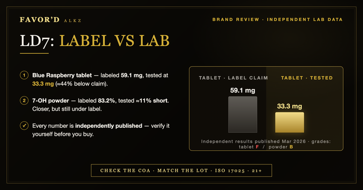 LD7 label vs lab — 59.1mg labeled tablet tested at 33.3mg, independent results